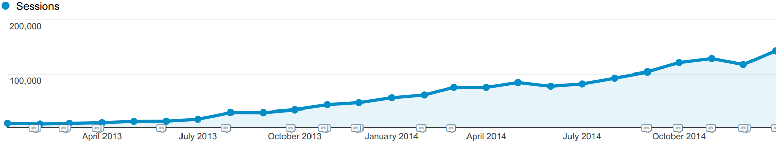 Monthly traffic to How a Car Works