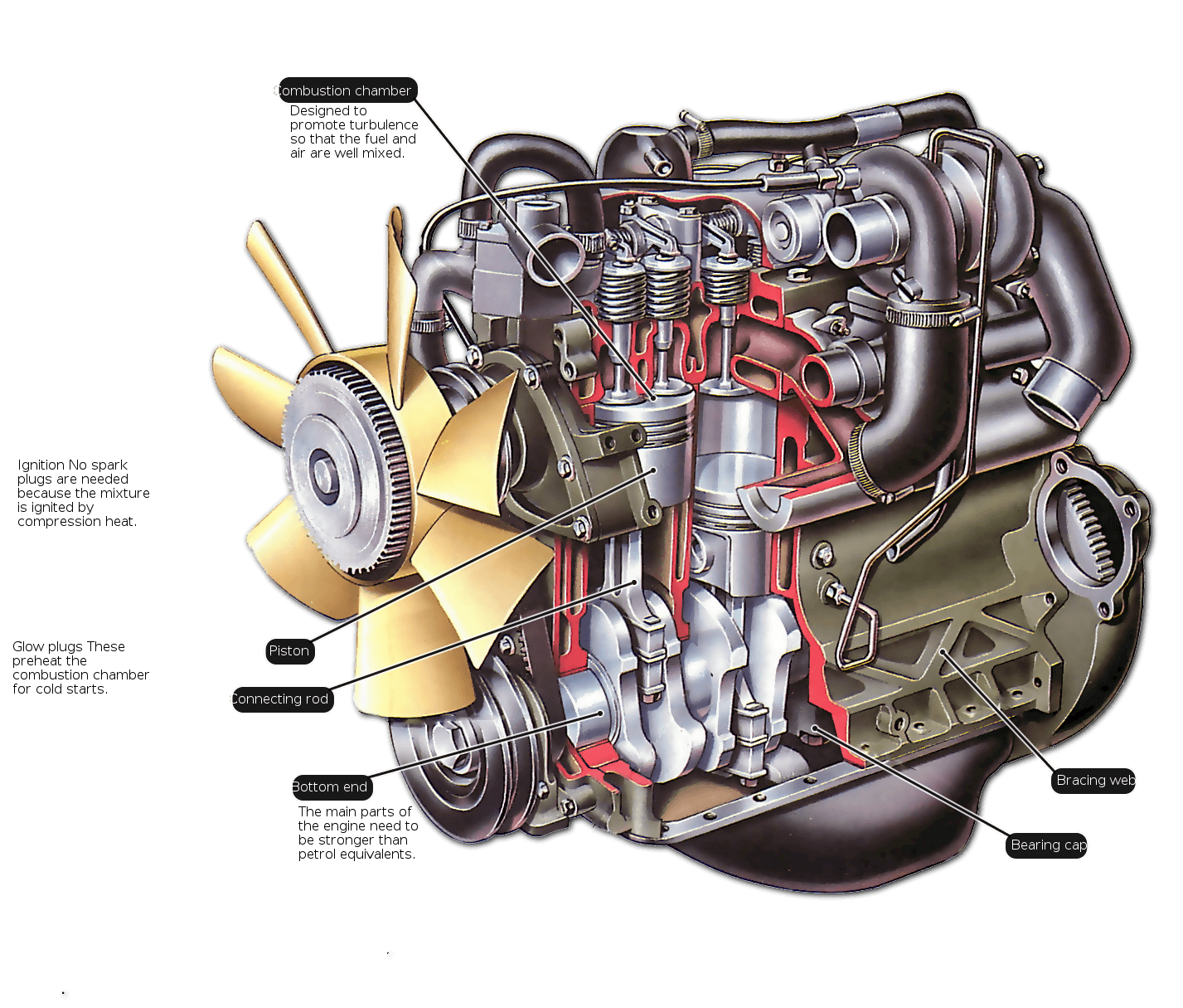 Le fonctionnement d'un moteur diesel