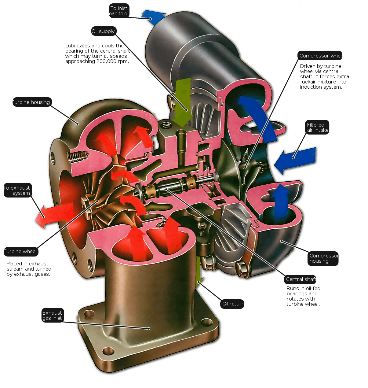 Installing a turbocharger | Une Voiture