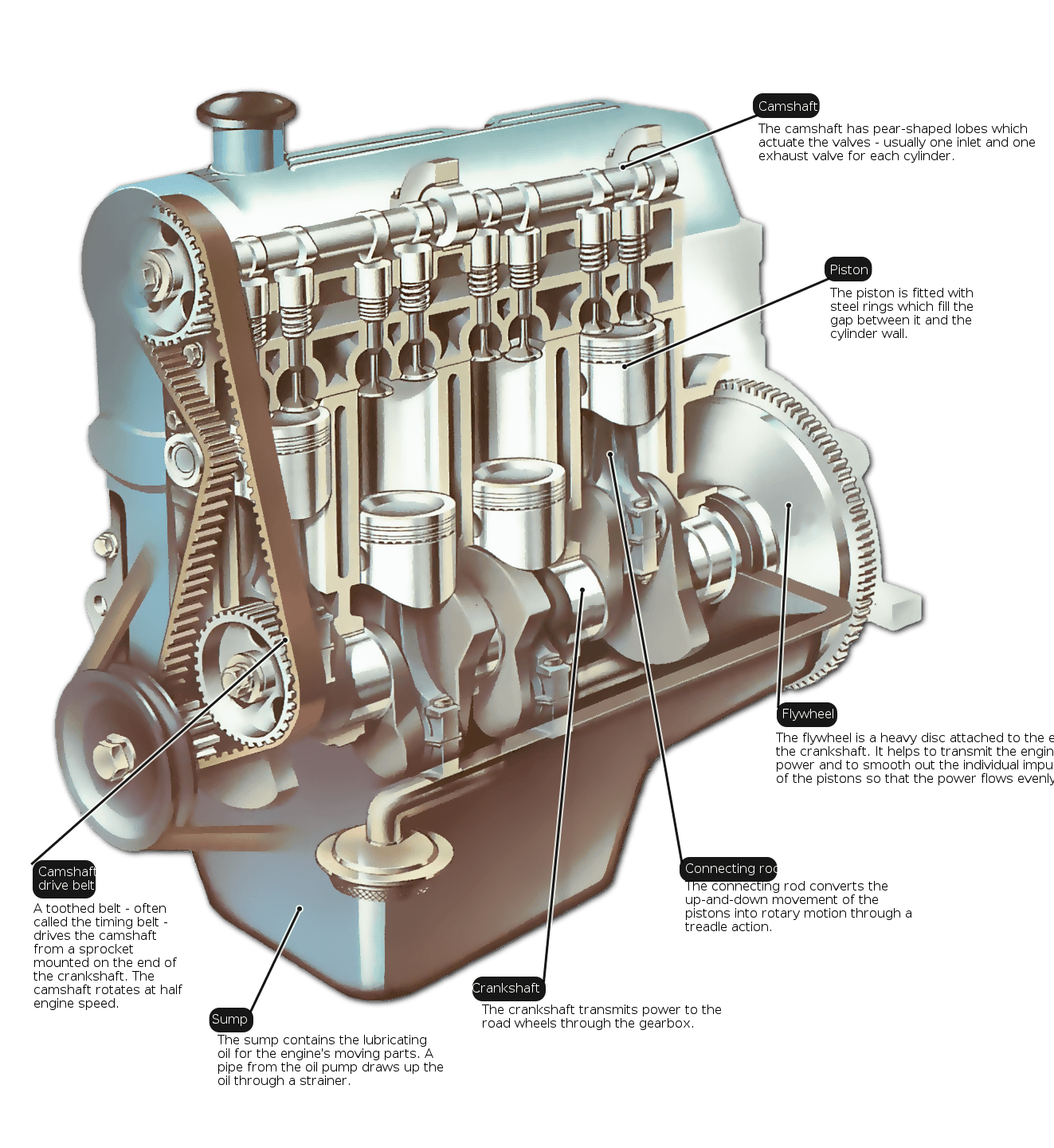 Le moteur  Une Voiture