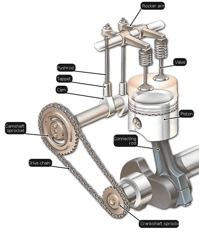 Soupapes moteur : fonctionnement et prix - Blog Mister-Auto