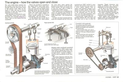 Le moteur - L'ouverture et la fermeture des valves.